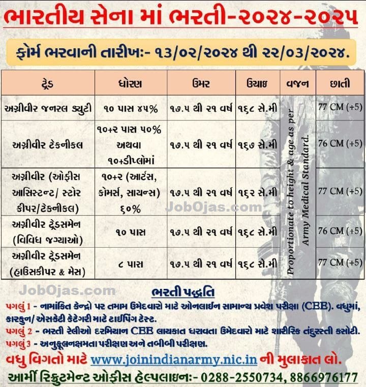 Indian Army Agniveer ARO Ahmedabad Bharti 2024 (Last Date : 22-03-2024)