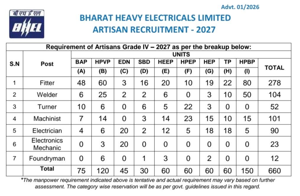 BHEL Artisan Bharti 2026 Download Apply for 660 Posts